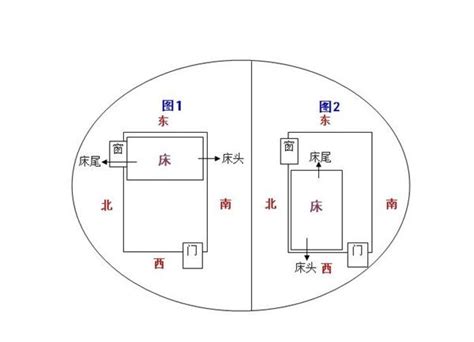 床 頭朝 西 圖